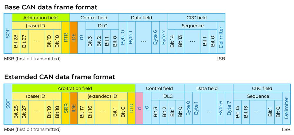Formato dati CAN2.0A/B